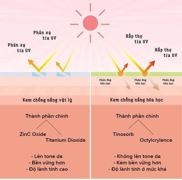 Các loại kem chống nắng hiện nay